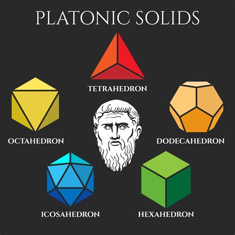 index of platonic